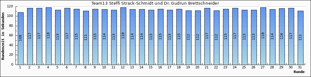 Graph vom Team 13